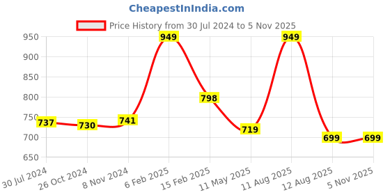 myntra.com SALVE Gold-Plated Anti-Tarnish Contemporary Studs Earrings salve Price History Graph from 30 Jul 2024 to 2 Nov 2025