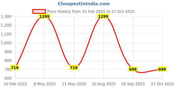 myntra.com SALVE Gold-Plated Circular Pendants with Chain salve Price History Graph from 10 Feb 2025 to 26 Oct 2025