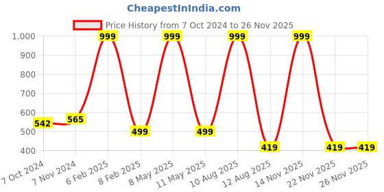 myntra.com SALVE Gold-Plated Floral Pendants with Chains salve Price History Graph from 7 Oct 2024 to 22 Nov 2025
