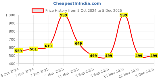 myntra.com SALVE Gold-Plated Heart Shaped Pendants with Chains salve Price History Graph from 5 Oct 2024 to 4 Dec 2025