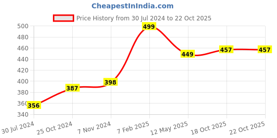 myntra.com SALVE Gold-Plated Metal Heart Shaped Hoop Earrings salve Price History Graph from 30 Jul 2024 to 22 Oct 2025