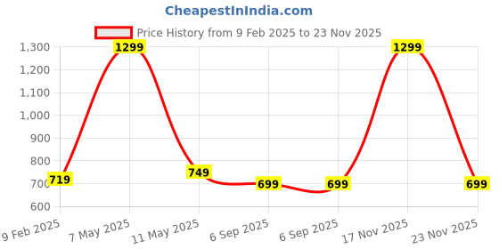 myntra.com SALVE Gold-Plated Stainless Steel Circular Pendant with Chain salve Price History Graph from 9 Feb 2025 to 22 Nov 2025