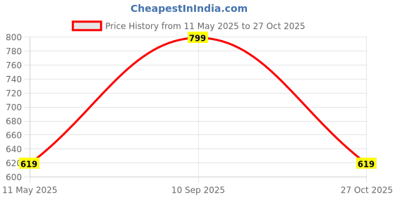 myntra.com SALVE Gold-Plated Stainless Steel Rose Oval Anti-Tarnish Pendant With Chain salve Price History Graph from 11 May 2025 to 10 Sep 2025