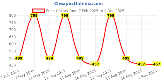 myntra.com SALVE Heart Shaped Studs salve Price History Graph from 7 Feb 2025 to 1 Dec 2025