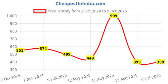 myntra.com SALVE Leaf Shaped Studs Earrings salve Price History Graph from 2 Oct 2024 to 8 Oct 2025