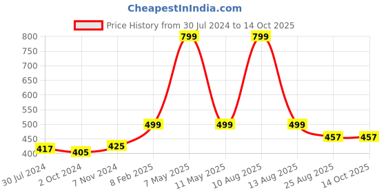 myntra.com SALVE Metal Butterfly Contemporary Drop Earrings salve Price History Graph from 30 Jul 2024 to 14 Oct 2025