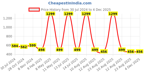 myntra.com SALVE Metal Circular Studs Earrings salve Price History Graph from 30 Jul 2024 to 4 Dec 2025