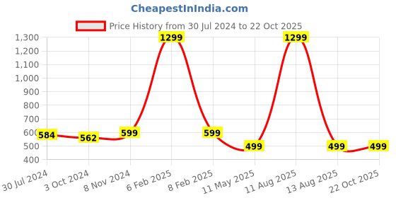 myntra.com SALVE Oval Hoop Earrings salve Price History Graph from 30 Jul 2024 to 22 Oct 2025