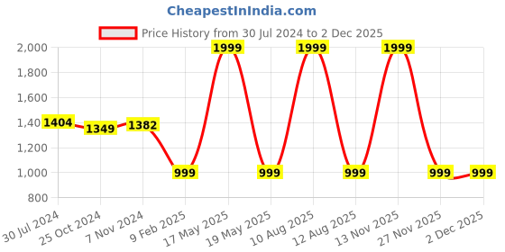 myntra.com SALVE Pearl Beaded Jewellery Set salve Price History Graph from 30 Jul 2024 to 1 Dec 2025