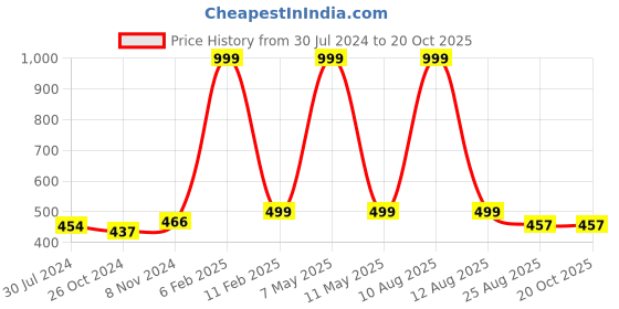 myntra.com SALVE Set of 9 Circular Studs & Hoop Earrings salve Price History Graph from 30 Jul 2024 to 18 Oct 2025