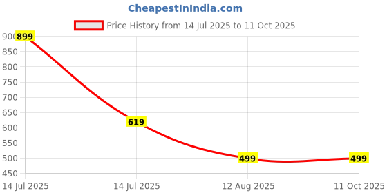 myntra.com SALVE Square Shaped Textured Studs salve Price History Graph from 14 Jul 2025 to 11 Oct 2025