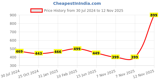 myntra.com SALVE Stainless Steel 2 in 1 Magnetic Heart Pendant With Chain salve Price History Graph from 30 Jul 2024 to 12 Nov 2025