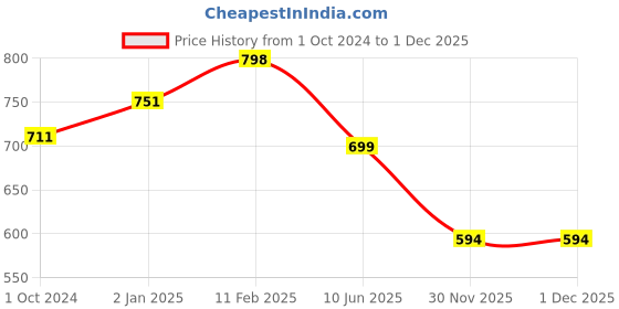 myntra.com SALVE Stainless Steel Cubic Zirconia Studded Radiant Cut Finger Ring salve Price History Graph from 1 Oct 2024 to 30 Nov 2025