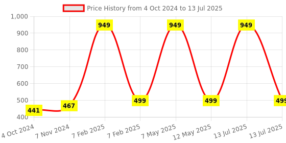 myntra.com SALVE Stainless Steel Pearls Beaded Circular Studs Earrings salve Price History Graph from 4 Oct 2024 to 13 Jul 2025