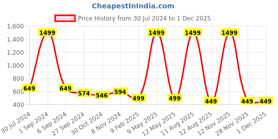 myntra.com SALVE Stainless Steel Pendants with Chains salve Price History Graph from 30 Jul 2024 to 30 Nov 2025