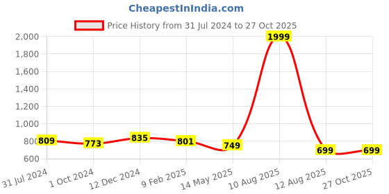 myntra.com SALVE Stainless Steel Stainless Steel Studded Snake Serpent Adjustable Finger Ring salve Price History Graph from 31 Jul 2024 to 26 Oct 2025