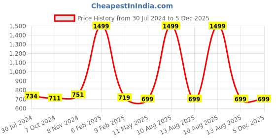 myntra.com SALVE Stainless Steel Teardrop Shaped Studs Earrings salve Price History Graph from 30 Jul 2024 to 4 Dec 2025