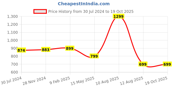 myntra.com SALVE Teardrop Shaped Studs Earrings salve Price History Graph from 30 Jul 2024 to 18 Oct 2025