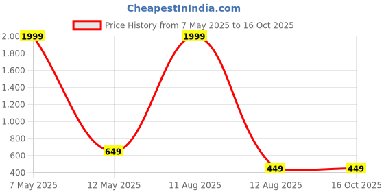 myntra.com SALVE Wraparound Bracelet salve Price History Graph from 7 May 2025 to 16 Oct 2025