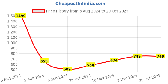 myntra.com Salvia Sky Abstract Printed Shirt Style Crop Top salvia sky Price History Graph from 3 Aug 2024 to 19 Oct 2025