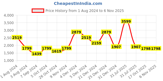 myntra.com Salvia Sky Drop-Shoulder Cotton Blend Casual Shirt With Shorts salvia sky Price History Graph from 1 Aug 2024 to 3 Nov 2025