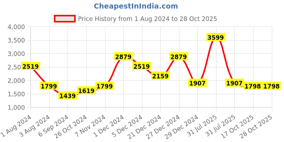 myntra.com Salvia Sky Drop-Shoulder Cotton Blend Casual Shirt With Shorts salvia sky Price History Graph from 1 Aug 2024 to 28 Oct 2025