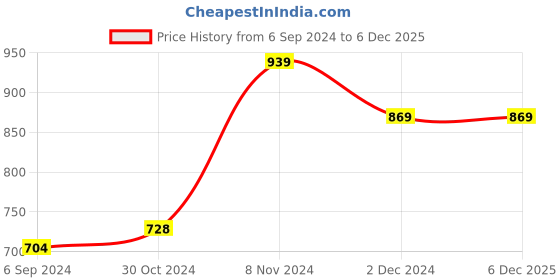 myntra.com Salvia Sky  Floral Flared Sleeves Cotton Straight Kurta salvia sky Price History Graph from 6 Sep 2024 to 5 Dec 2025