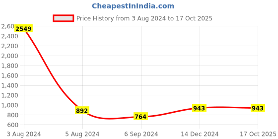 myntra.com Salvia Sky Floral Print Cuffed Sleeves A-Line Dress salvia sky Price History Graph from 3 Aug 2024 to 16 Oct 2025
