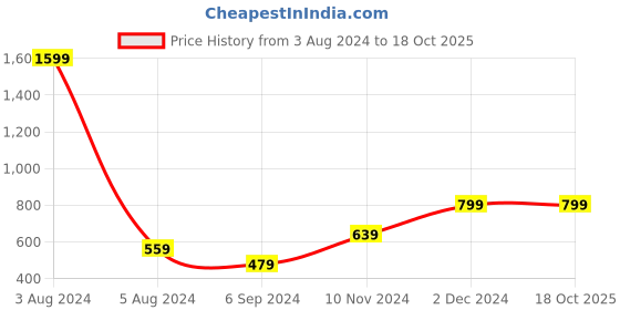 myntra.com Salvia Sky Floral Printed Top salvia sky Price History Graph from 3 Aug 2024 to 18 Oct 2025