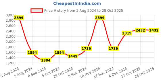 myntra.com Salvia Sky Floral Printed Top With Trouser salvia sky Price History Graph from 3 Aug 2024 to 27 Oct 2025