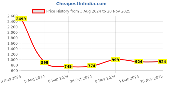 myntra.com Salvia Sky Floral Printed V-Neck Fit & Flare Midi Dress salvia sky Price History Graph from 3 Aug 2024 to 20 Nov 2025