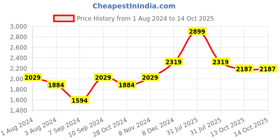 myntra.com Salvia Sky Flutter Sleeve Fit and Flare Maxi Dress salvia sky Price History Graph from 1 Aug 2024 to 14 Oct 2025