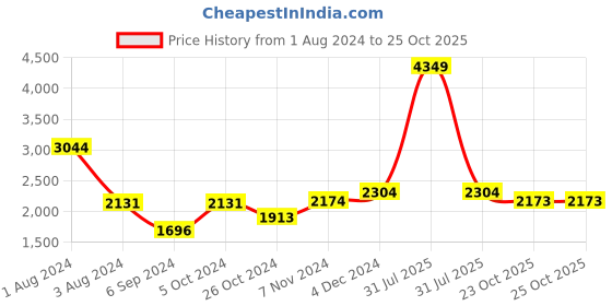 myntra.com Salvia Sky Front Tie-Up V-Neck Sleeveless Casual Top With Trousers salvia sky Price History Graph from 1 Aug 2024 to 25 Oct 2025
