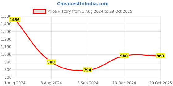 myntra.com Salvia Sky Geometric Printed Cotton Anarkali Kurta salvia sky Price History Graph from 1 Aug 2024 to 29 Oct 2025