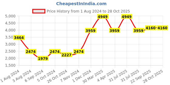 myntra.com Salvia Sky Halter Neck Sleeveless Coat & Trousers salvia sky Price History Graph from 1 Aug 2024 to 28 Oct 2025