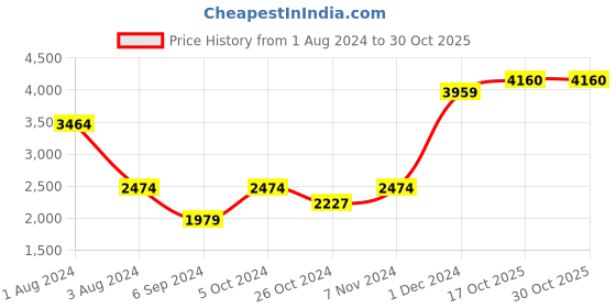 myntra.com Salvia Sky Halter Neck Sleeves Waistcoat With Trousers salvia sky Price History Graph from 1 Aug 2024 to 30 Oct 2025