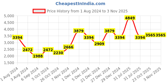 myntra.com Salvia Sky Lapel Collar Short Sleeves Shirt With Trousers salvia sky Price History Graph from 1 Aug 2024 to 2 Nov 2025