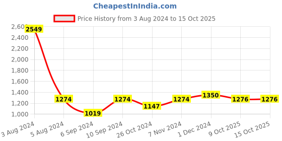 myntra.com Salvia Sky Leheriya Printed Halter Neck Maxi Dress salvia sky Price History Graph from 3 Aug 2024 to 15 Oct 2025