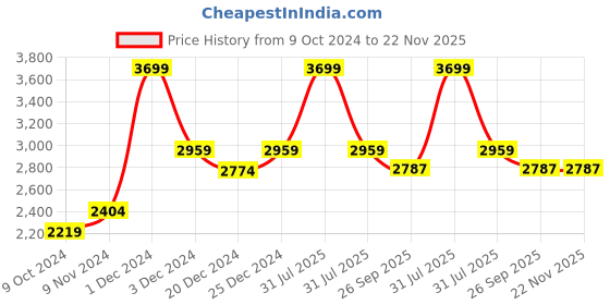 myntra.com Salvia Sky Off-Shoulder Basic Jumpsuit salvia sky Price History Graph from 9 Oct 2024 to 22 Nov 2025