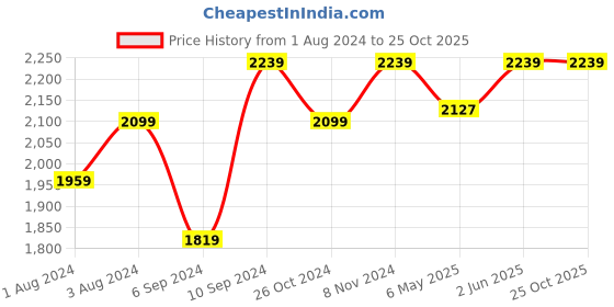 myntra.com Salvia Sky Print Maxi Dress salvia sky Price History Graph from 1 Aug 2024 to 25 Oct 2025