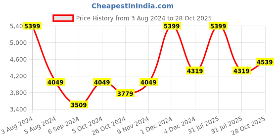 myntra.com Salvia Sky Printed Organza Square Neck Top With palazzos salvia sky Price History Graph from 3 Aug 2024 to 28 Oct 2025