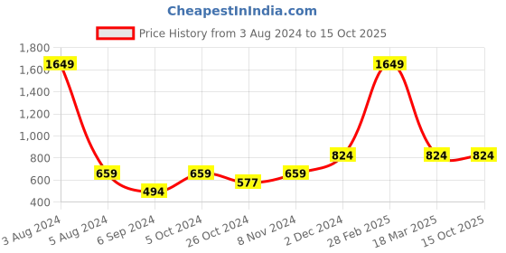 myntra.com Salvia Sky Printed Sleeveless V-Neck Wrap Top salvia sky Price History Graph from 3 Aug 2024 to 15 Oct 2025