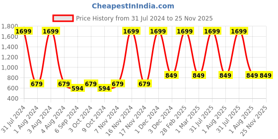 myntra.com Salvia Sky Printed Straight Midi Skirt salvia sky Price History Graph from 31 Jul 2024 to 24 Nov 2025