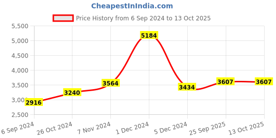 myntra.com Salvia Sky Printed Top With Trouser Co-Ords salvia sky Price History Graph from 6 Sep 2024 to 13 Oct 2025