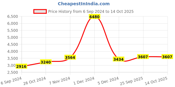 myntra.com Salvia Sky Printed Tunic With Trouser Co-Ords salvia sky Price History Graph from 6 Sep 2024 to 13 Oct 2025