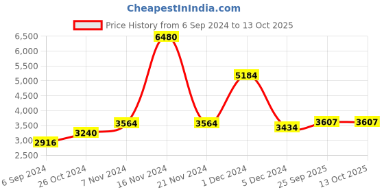 myntra.com Salvia Sky Printed Tunic With Trouser Co-Ords salvia sky Price History Graph from 6 Sep 2024 to 13 Oct 2025