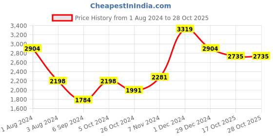 myntra.com Salvia Sky Scoop Neck Sleeveless Tie-Ups Top & Shorts salvia sky Price History Graph from 1 Aug 2024 to 28 Oct 2025