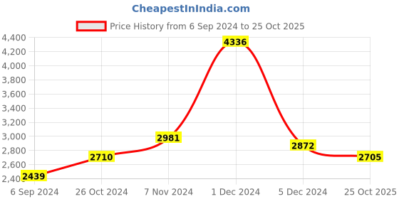 myntra.com Salvia Sky Shirt With Trouser Co -Ords salvia sky Price History Graph from 6 Sep 2024 to 25 Oct 2025