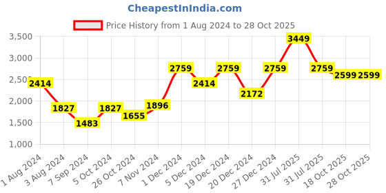 myntra.com Salvia Sky Shoulder Straps Gathered Detailed Tube Top With Skirt salvia sky Price History Graph from 1 Aug 2024 to 28 Oct 2025