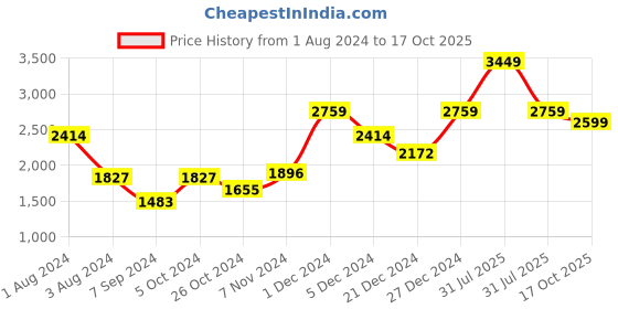 myntra.com Salvia Sky Shoulder Straps Pure Wool Top With Skirt salvia sky Price History Graph from 1 Aug 2024 to 17 Oct 2025